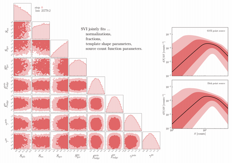 High-dimensional inference for the γ-ray sky with differentiable programming
